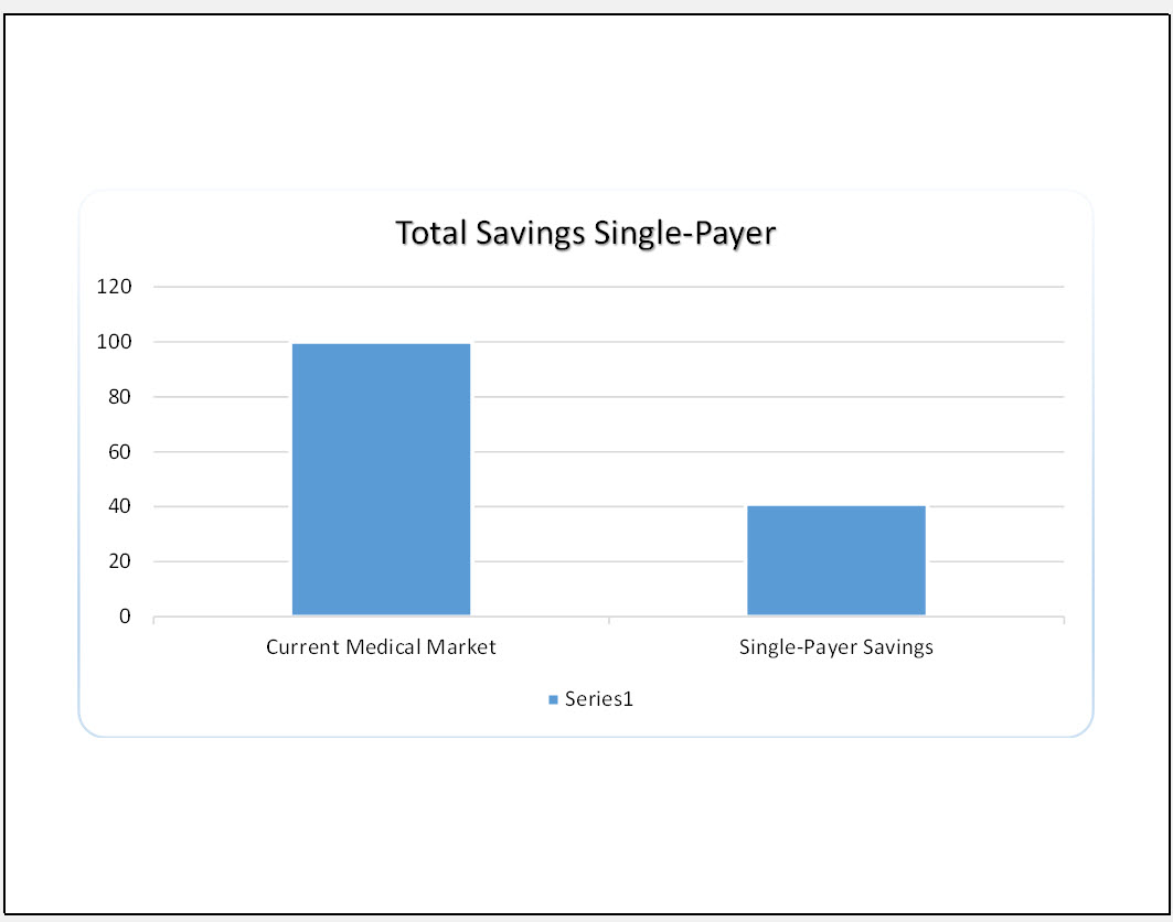 single payer total market savings