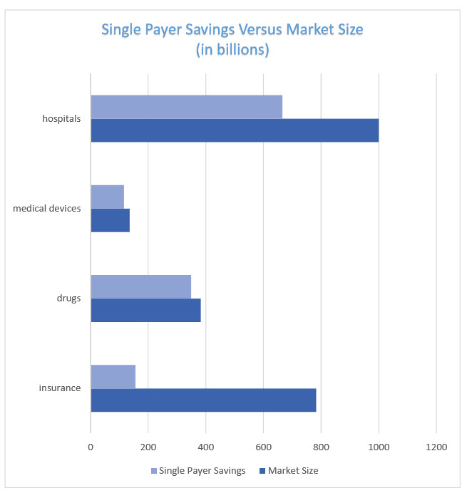 single-payer savings chart